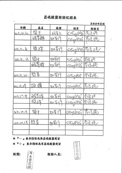 亞硝酸鹽檢驗紀錄表第17周