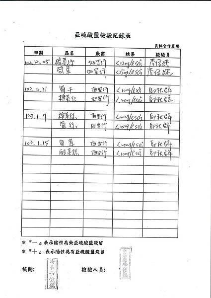 亞硝酸鹽檢驗紀錄表第21周