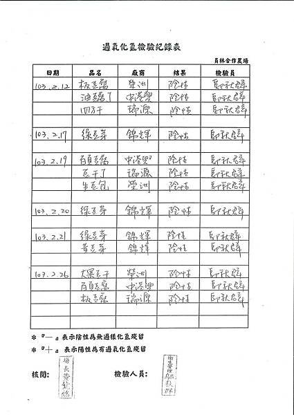 過氧化氫檢驗紀錄表---102學年下學期第3周