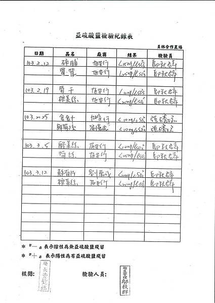 亞硝酸鹽檢驗紀錄表---102學年下學期第5周