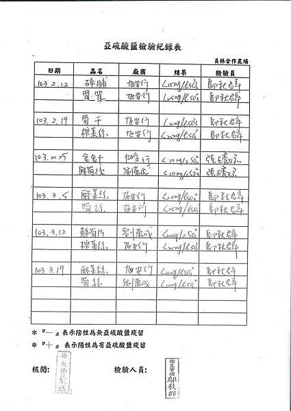 亞硝酸鹽檢驗紀錄表---102學年下學期第6周