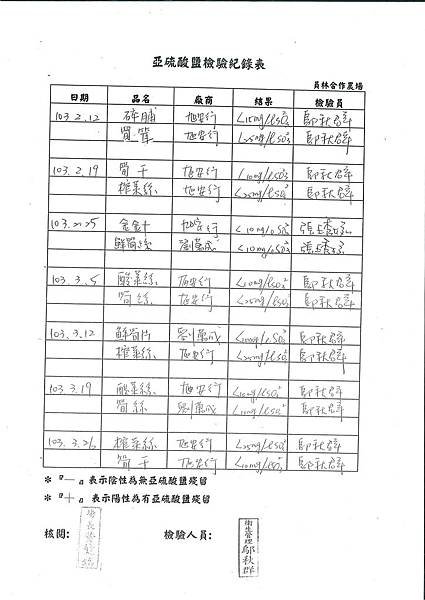 亞硝酸鹽檢驗紀錄表---102學年下學期第7周