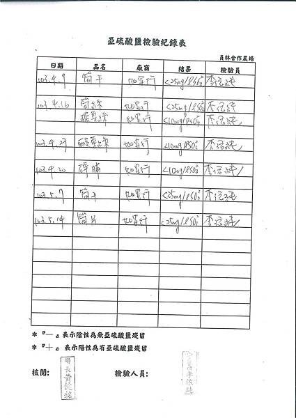 亞硝酸鹽檢驗紀錄表---102學年下學期第14週