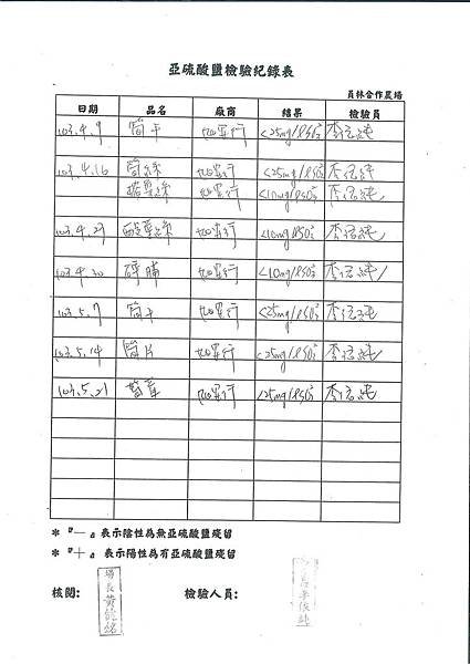 亞硝酸鹽檢驗紀錄表---102學年下學期第15週