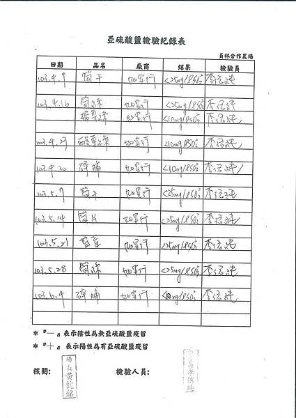 亞硝酸鹽檢驗紀錄表---102學年下學期第17週