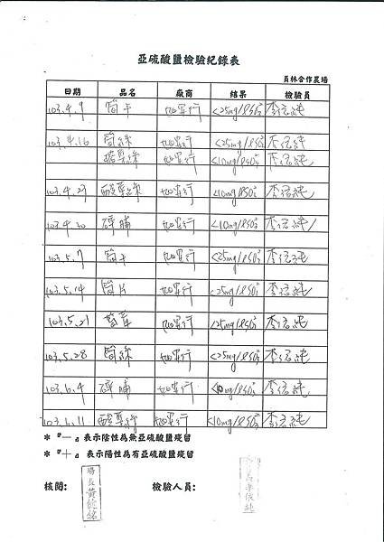 亞硝酸鹽檢驗紀錄表---102學年下學期第18週