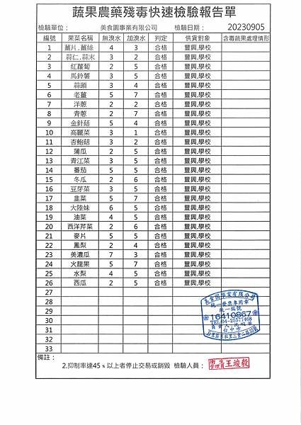 112學年上學期第2週--蔬果農藥殘毒快速檢驗報告