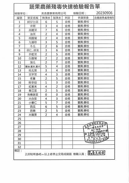 112學年上學期第2週--蔬果農藥殘毒快速檢驗報告