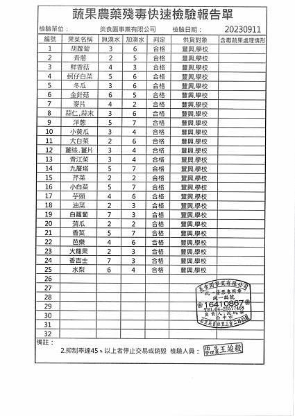 112學年上學期第3週--蔬果農藥殘毒快速檢驗報告