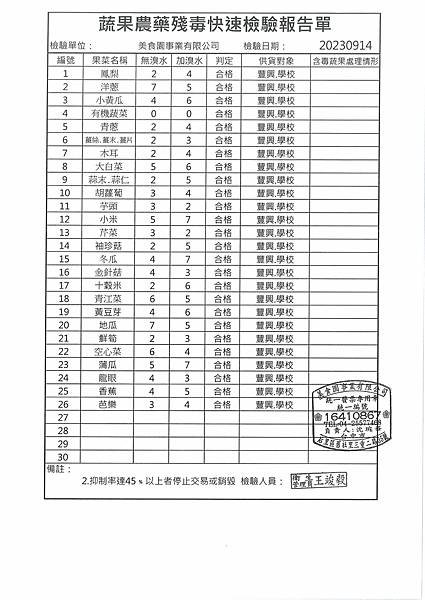 112學年上學期第3週--蔬果農藥殘毒快速檢驗報告