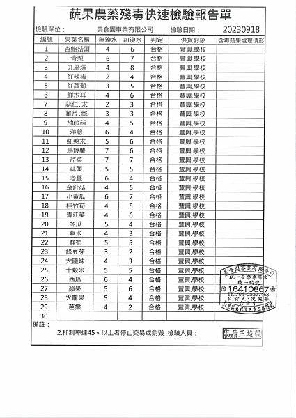 112學年上學期第4週--蔬果農藥殘毒快速檢驗報告