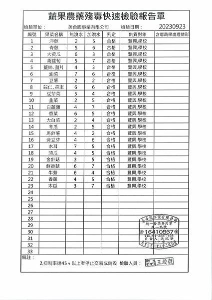 112學年上學期第4週--蔬果農藥殘毒快速檢驗報告