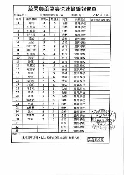 112學年上學期第6週--蔬果農藥殘毒快速檢驗報告