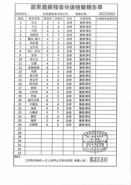 112學年上學期第6週--蔬果農藥殘毒快速檢驗報告