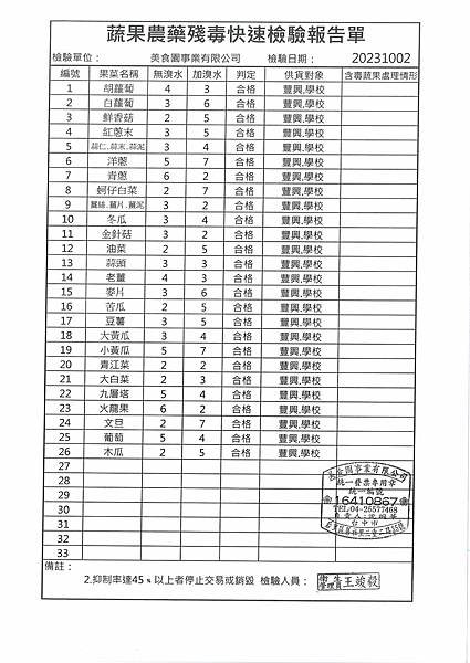 112學年上學期第6週--蔬果農藥殘毒快速檢驗報告