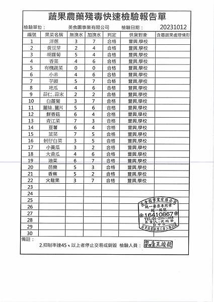 112學年上學期第7週--蔬果農藥殘毒快速檢驗報告