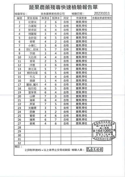 112學年上學期第7週--蔬果農藥殘毒快速檢驗報告