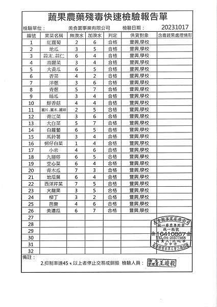 112學年上學期第8週--蔬果農藥殘毒快速檢驗報告