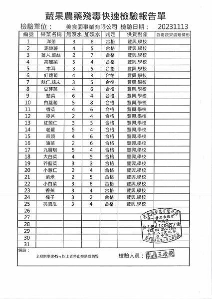 112學年上學期第12週--蔬果農藥殘毒快速檢驗報告