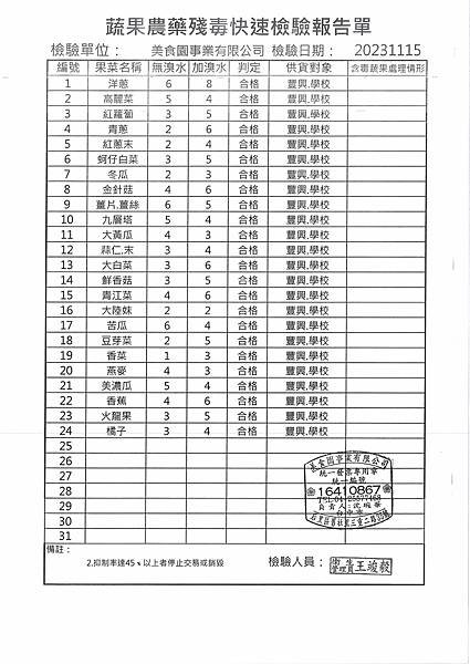 112學年上學期第12週--蔬果農藥殘毒快速檢驗報告