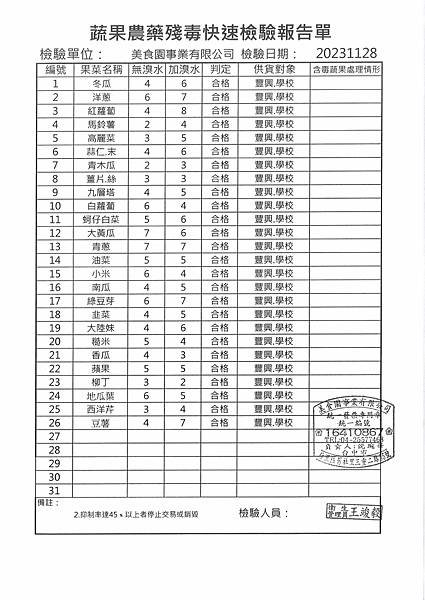 112學年上學期第14週--蔬果農藥殘毒快速檢驗報告