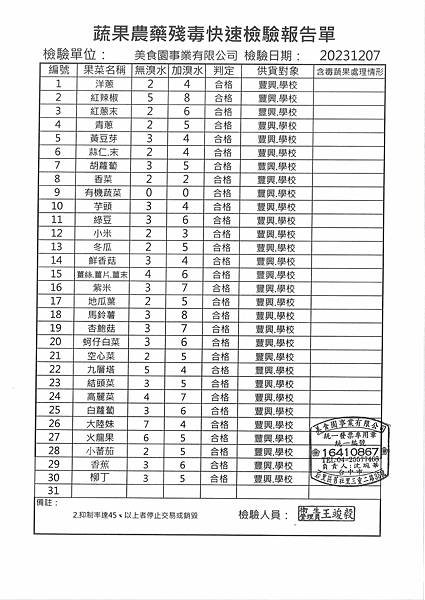 112學年上學期第15週--蔬果農藥殘毒快速檢驗報告