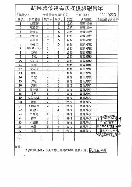 112學年下學期第2週--蔬果農藥殘毒快速檢驗報告