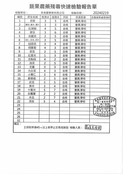 112學年下學期第2週--蔬果農藥殘毒快速檢驗報告