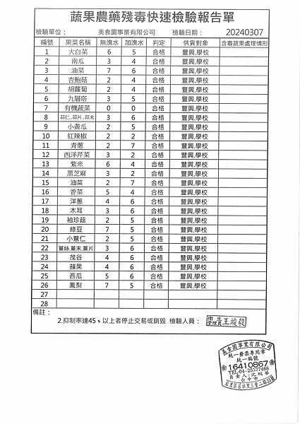 112學年下學期第4週--蔬果農藥殘毒快速檢驗報告