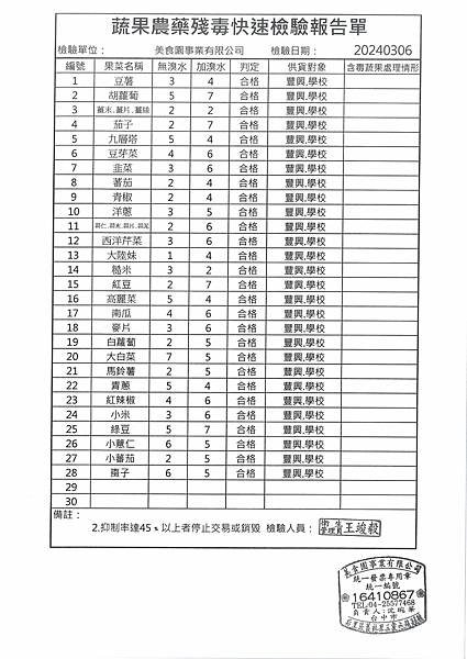 112學年下學期第4週--蔬果農藥殘毒快速檢驗報告