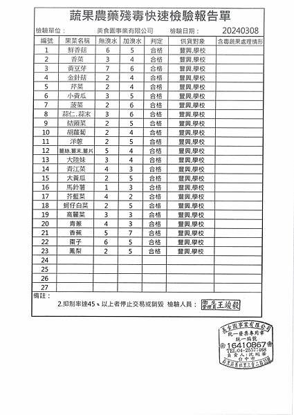 112學年下學期第4週--蔬果農藥殘毒快速檢驗報告