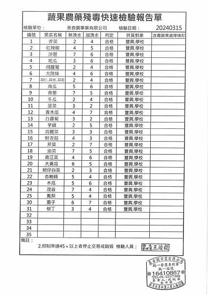 112學年下學期第5週--蔬果農藥殘毒快速檢驗報告