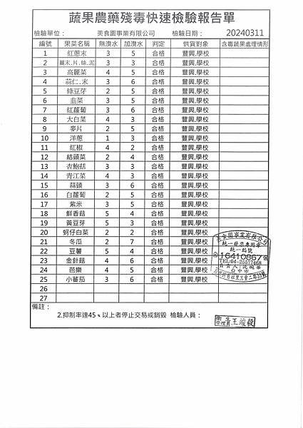 112學年下學期第5週--蔬果農藥殘毒快速檢驗報告