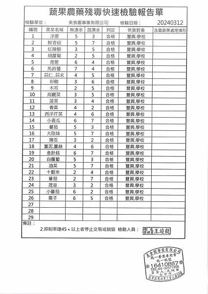 112學年下學期第5週--蔬果農藥殘毒快速檢驗報告