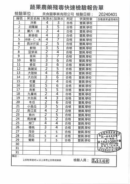 112學年下學期第8週--蔬果農藥殘毒快速檢驗報