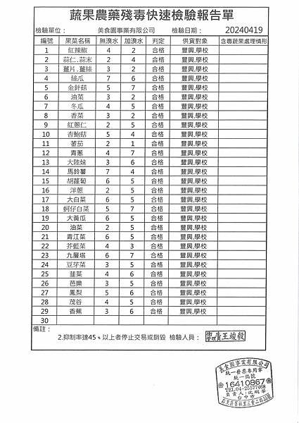 112學年下學期第10週--蔬果農藥殘毒快速檢驗報