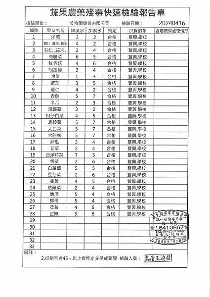 112學年下學期第10週--蔬果農藥殘毒快速檢驗報