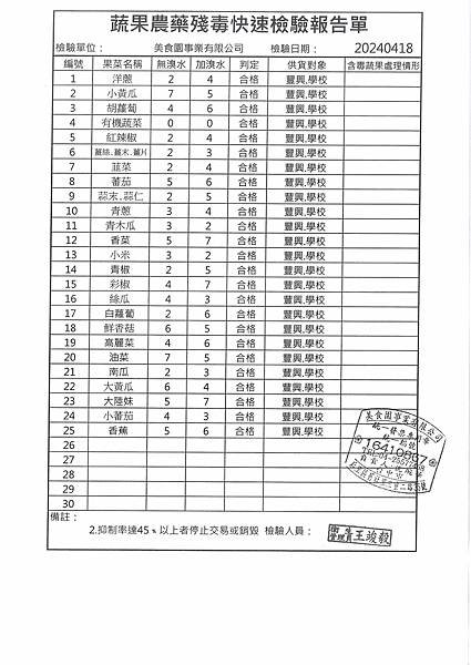 112學年下學期第10週--蔬果農藥殘毒快速檢驗報