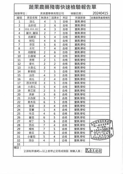 112學年下學期第10週--蔬果農藥殘毒快速檢驗報