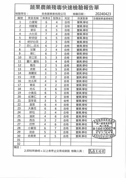 112學年下學期第11週--蔬果農藥殘毒快速檢驗報