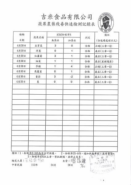 112學年下學期第12週--蔬果農藥殘毒快速檢驗報