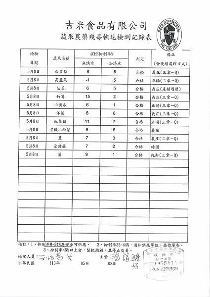 112學年下學期第13週--蔬果農藥殘毒快速檢驗報