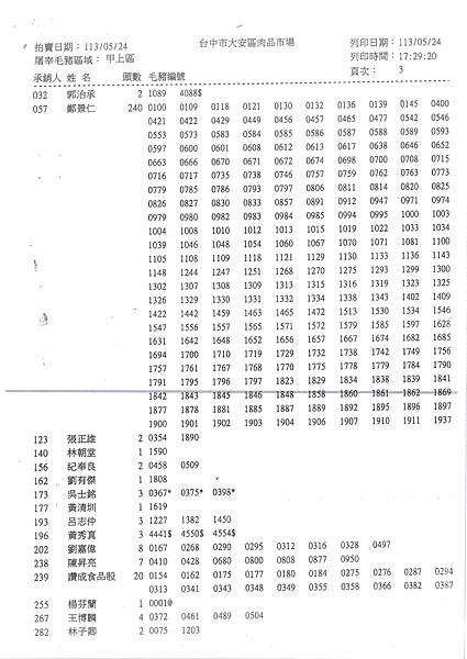 1130528(豬肩胛肉3公斤)、1130530(豬骨3公斤