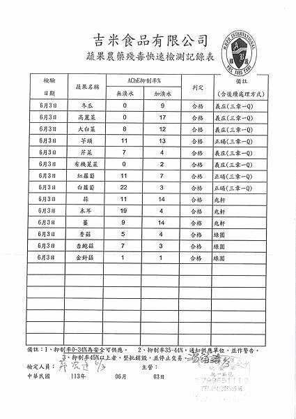 112學年下學期第17週--蔬果農藥殘毒快速檢驗報