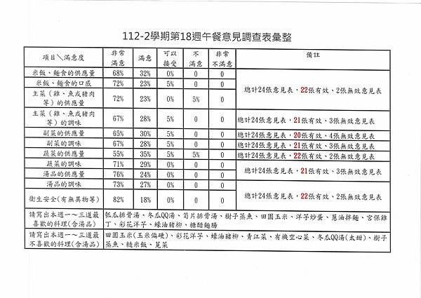 112學年下學期 第18週午餐意見表彙整