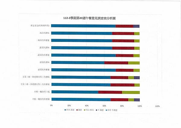 112學年下學期 第20週午餐意見表彙整