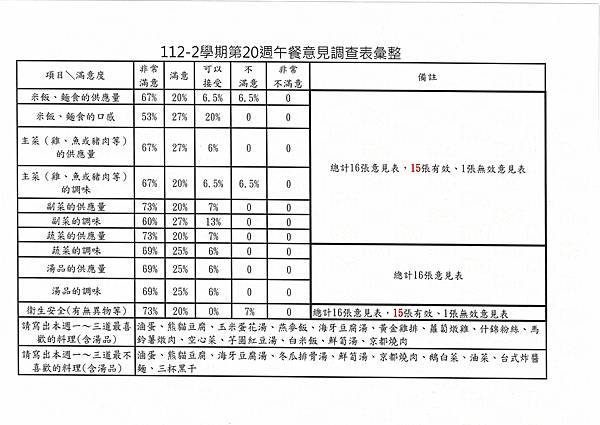 112學年下學期 第20週午餐意見表彙整