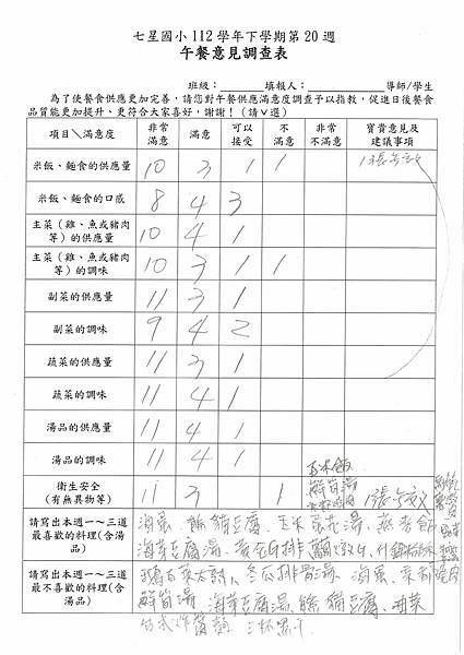 112學年下學期 第20週午餐意見表彙整