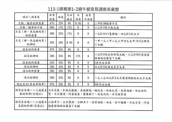 113學年上學期 第1-2週午餐意見表彙整