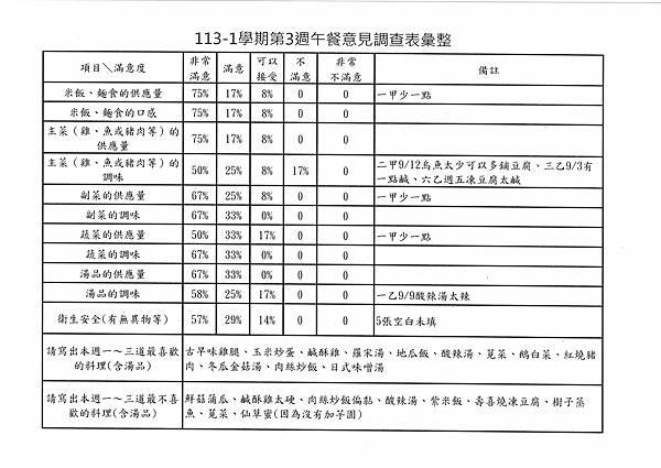 113學年上學期 第3週午餐意見表彙整